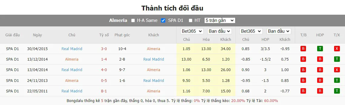 Lịch sử đối đầu gần nhất Almeria vs Real Madrid