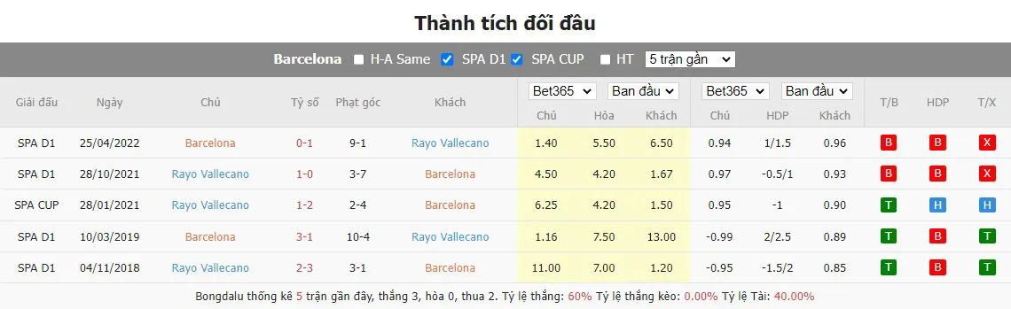 Lịch sử đối đầu gần nhất Barcelona vs Rayo Vallecano