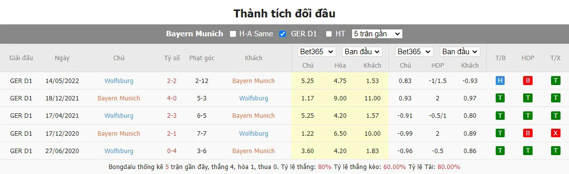 Lịch sử đối đầu gần nhất Bayern Munich vs Wolfsburg