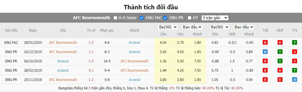 Lịch sử đối đầu gần nhất Bournemouth vs Arsenal