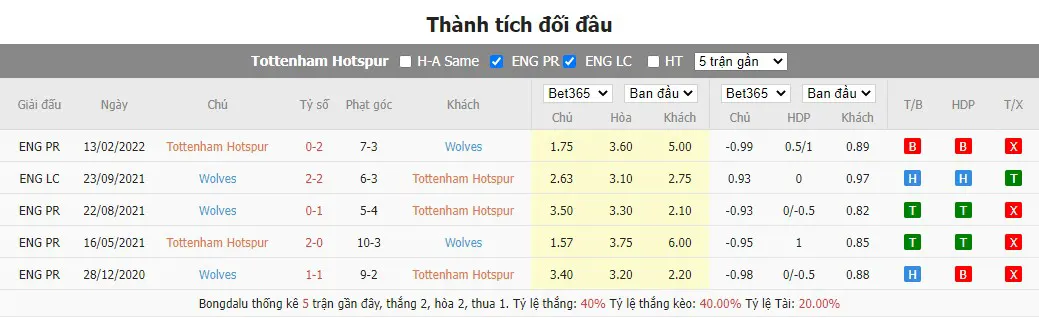 Lịch sử đối đầu gần nhất Tottenham vs Wolves