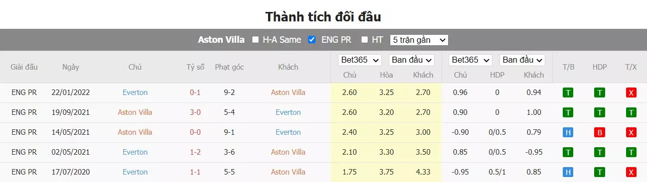 Thành tích đối đầu Aston Villa vs Everton
