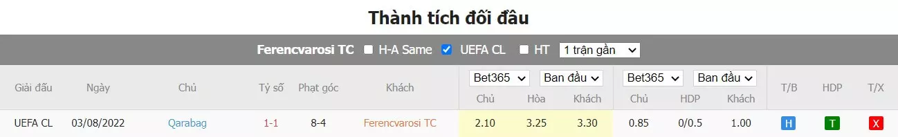 Thành tích đối đầu Ferencvarosi vs Qarabag