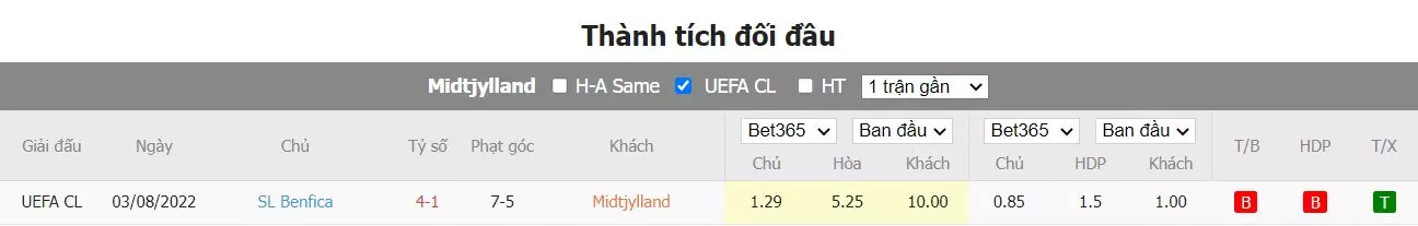 Thành tích đối đầu Midtjylland vs Benfica