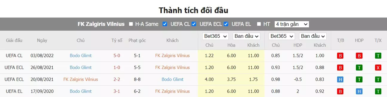 Thành tích đối đầu ZALGIRIS Vilnius vs Bodo Glimt