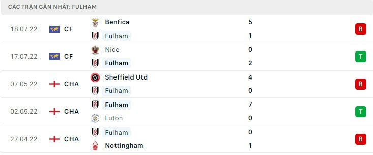 5 trận gần nhất của Fulham