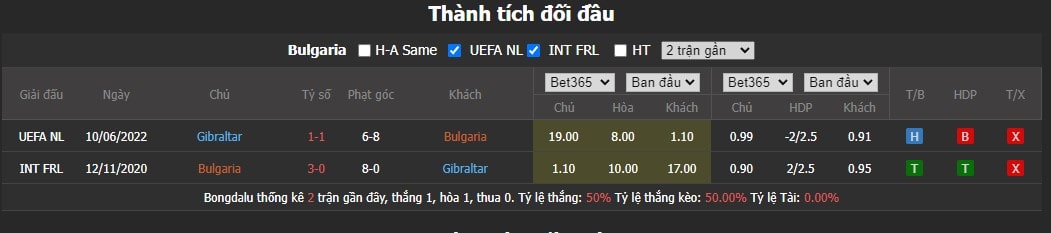Thành tích đối đầu Bulgaria vs Gibraltar