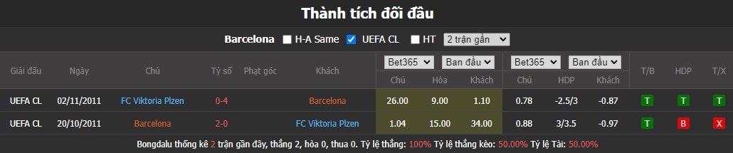 Thành tích đối đầu Barcelona vs Viktoria Plzen