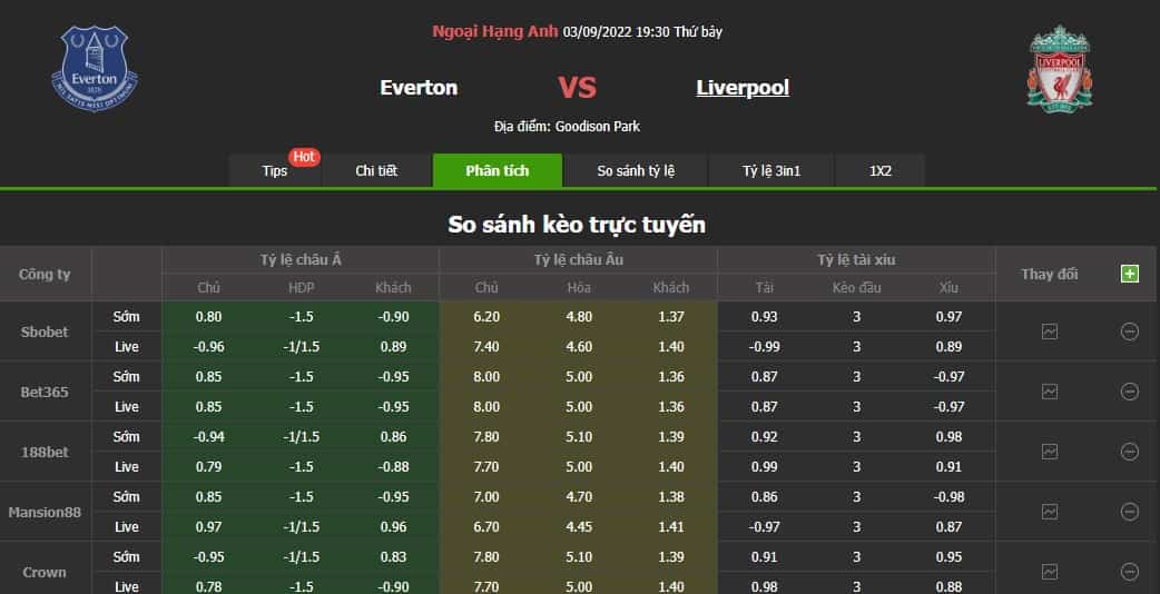 Tỷ lệ kèo Everton vs Liverpool