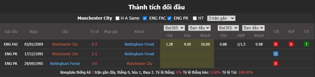 Thành tích đối đầu Manchester City vs Nottingham Forest