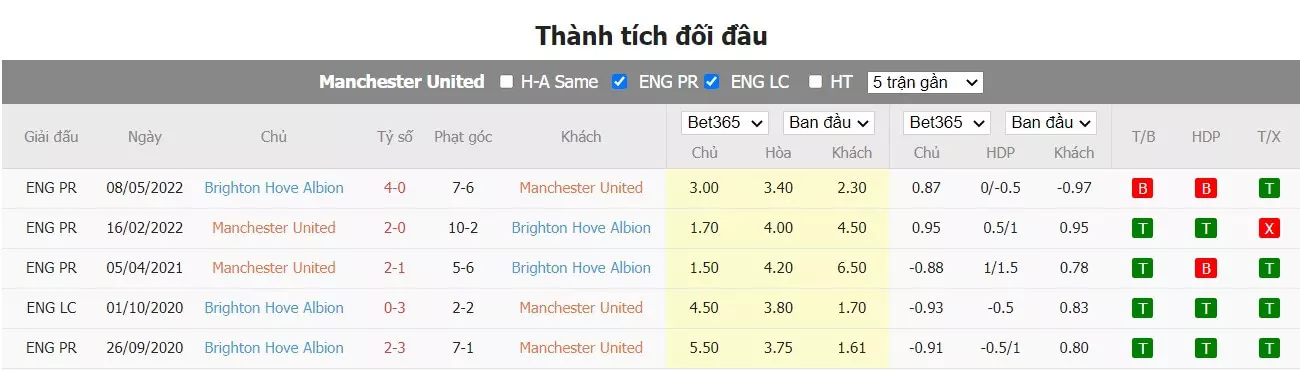 Thành tích đối đầu Manchester Utd vs Brighton