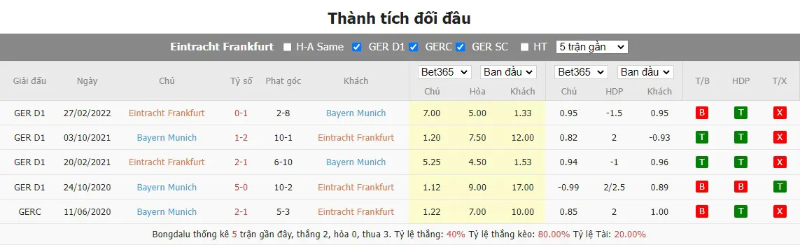 Lịch sử đối đầu gần nhất Frankfurt vs Bayern Munich
