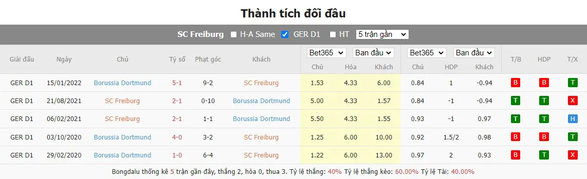 Lịch sử đối đầu gần nhất Freiburg vs Dortmund