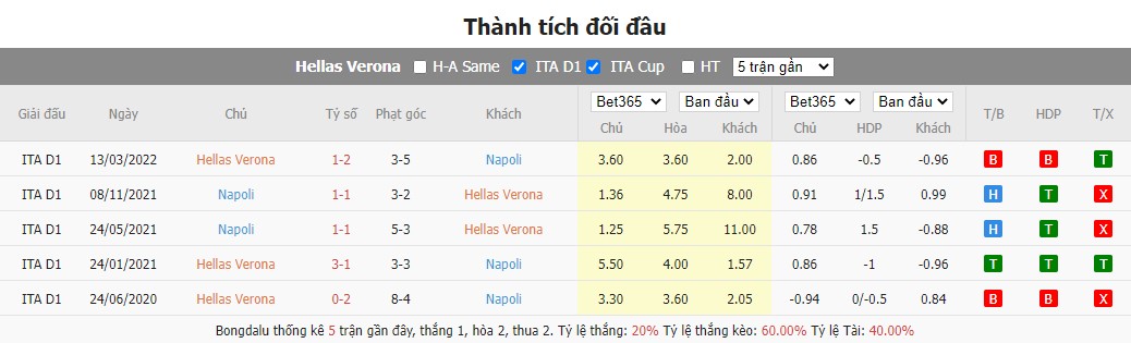 Lịch sử đối đầu gần nhất Hellas Verona vs Naponi
