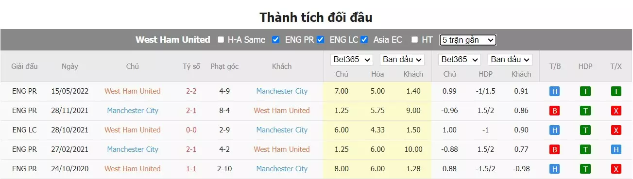 Thành tích đối đầu West Ham vs Man City