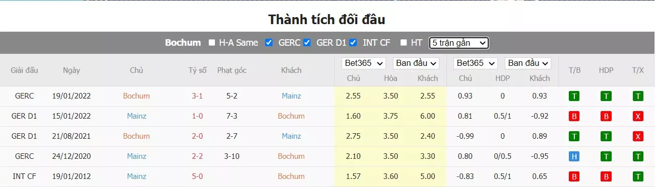 Thành tích đối đầu Bochum vs Mainz