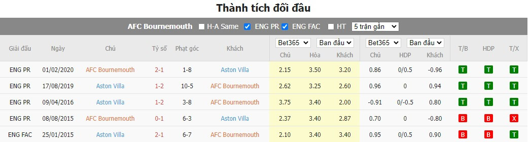 thành tích đối đầu Bournemouth vs Aston Villa