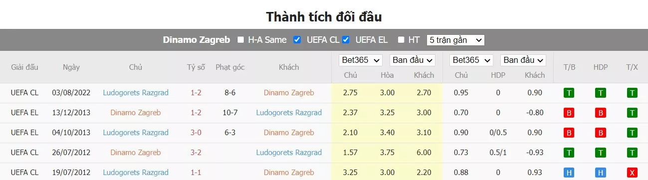 Thành tích đối đầu Dinamo Zagreb vs Ludogorets