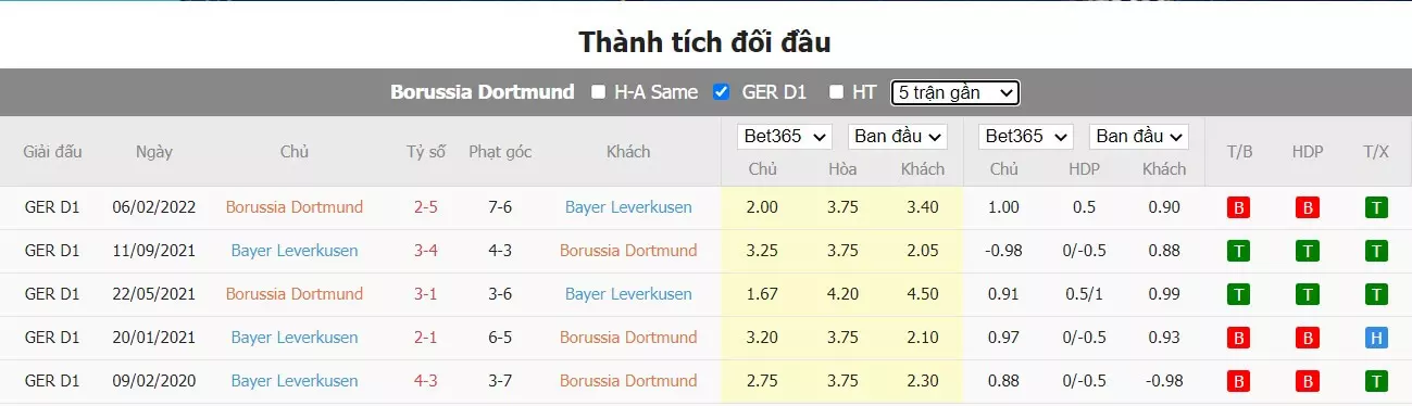 Thành tích đối đầu Dortmund vs Bayer Leverkusen