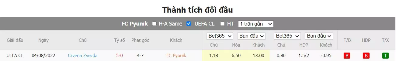 Thành tích đối đầu FC Pyunik vs Crvena Zvezda