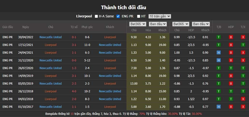 Thành tích đối đầu Liverpool vs Newcastle 