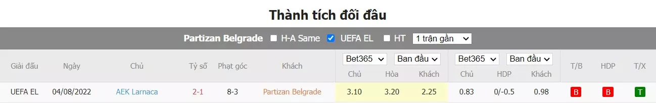 Thành tích đối đầu Partizan Belgrade vs AEK Larnaca