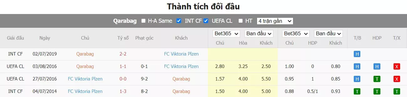 thành tích đối đầu Qarabag vs Viktoria Plzen