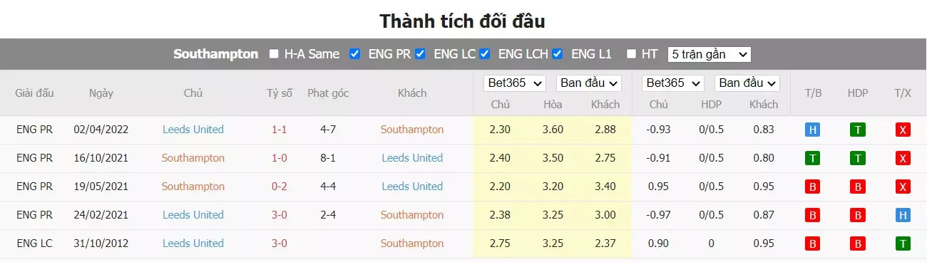 thành tích đối đầu Southampton vs Leeds
