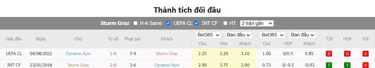 Thành tích đối đầu Sturm Graz vs Dynamo Kyiv