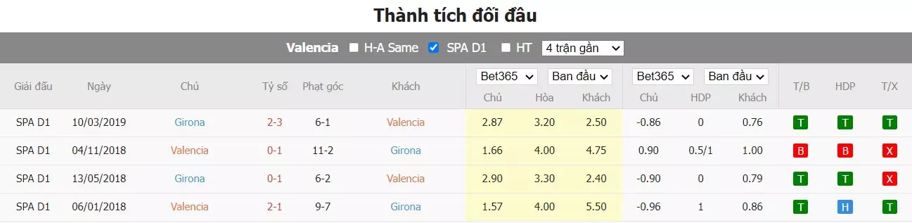 thành tích đối đầu Valencia vs Girona