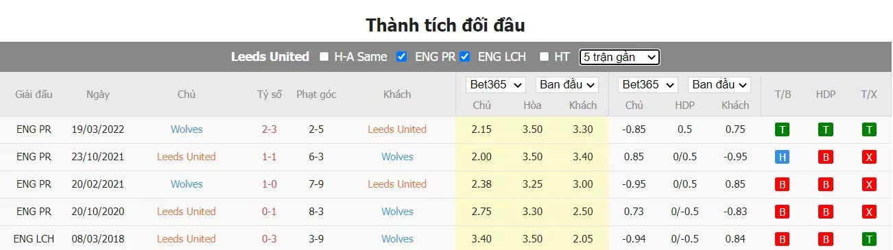 Thành tích đối đầu Leeds United vs Wolves