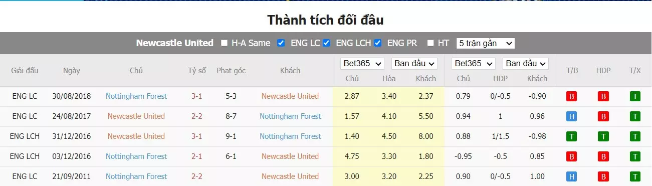 Thành tích đối đầu Newcastle vs Nottingham