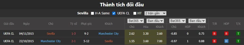 Thành tích đối đầu Sevilla vs Manchester City
