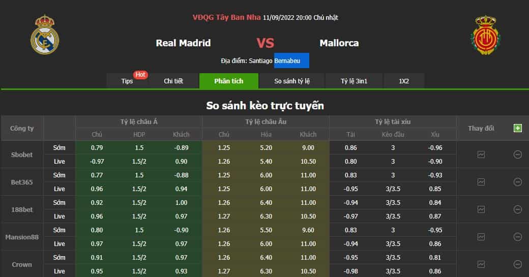 Tỷ lệ kèo trực tuyến Real Madrid vs Mallorca